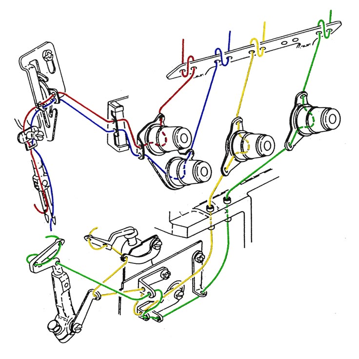 A domestic four-thread overlocker with front cover open, showing the colour-coded threading guides in red, blue, green, and yellow; the lower looper area is labelled as the most important point to thread correctly